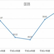 H24-28年度　国語の平均点数の推移（100点満点に換算したもの）