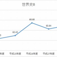 H24-28年度　世界史Bの平均点数の推移