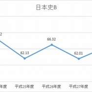 H24-28年度　日本史Bの平均点数の推移