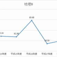 H24-28年度　地理Bの平均点数の推移