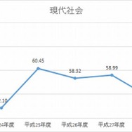 H24-28年度　現代社会の平均点数の推移