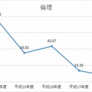 H24-28年度　倫理の平均点数の推移