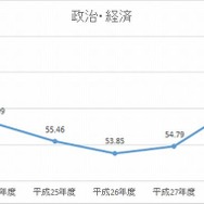 H24-28年度　政治・経済の平均点数の推移
