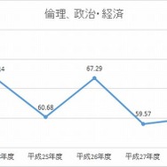 H24-28年度　倫理、政治・経済の平均点数の推移