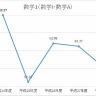 H24-28年度　数I・数Aの平均点数の推移
