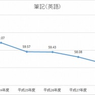 H24-28年度　英語筆記の平均点数の推移（100点満点に換算したもの）