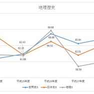 H24-28年度　地理歴史教科の平均点数の推移