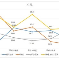 H24-28年度　公民教科の平均点数の推移