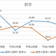 H24-28年度　数学教科の平均点数の推移