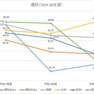 H24-26年度　理科教科の平均点数の推移