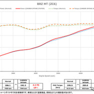 ブリッツの『86/BRZ』（ZN6/ZC6）用カーボンインテークシステム
