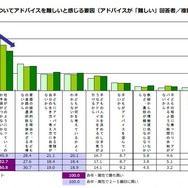 進路選択についてアドバイスを難しいと感じる要因