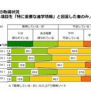 重要な情報上位5項目の取得状況