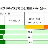 進路選択について子どもにアドバイスすることは難しいか