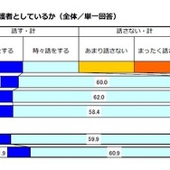 進路についての話を保護者としているか