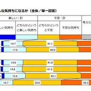 進路を考える時、どんな気持ちになるか