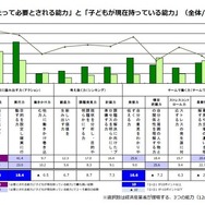 「社会で働くにあたって必要とされる能力」と「子どもが現在持っている能力」