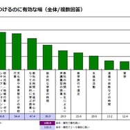 必要な能力を身につけるのに有効な場