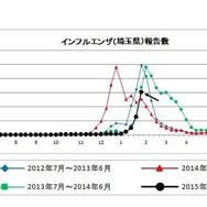 埼玉県のインフルエンザ発生状況　草加（43.82人）、さいたま市（38.24人）、越谷市（36.46人）