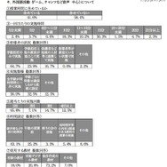 小学校における「外国語（ゲーム、チャンツなど音声中心）」について
