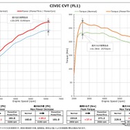 パワスロ/パワコン ホンダ・シビック パワーチェックグラフ（CVT）