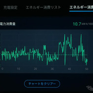 電費は直近の平均値が表示されるのみ。リセット間ないし充電間の平均電費値が表示されるよう改良してほしいと思った。