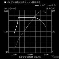 3.0L B58直列6気筒エンジン性能特性