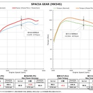 パワーチェックグラフ・スペーシアギア：最高出力 約4.5PS、最高トルク 約6.1Nm アップを実現