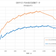 HKSトランスファーオイルクーラーキット GRヤリス油温推移グラフ
