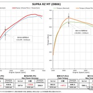 パワスロ/パワコンの装着で、スープラの最高出力 約12.1PS、最高トルク 約47.3Nm アップを実現
