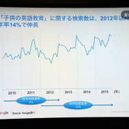 子どもの英語教育　に関する検索数の伸長率（出典：Google　Chi Tran氏作成資料　2016/2/9）