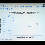 OECD諸国における「留学」関連の検索トレンド※日本よりも留学生の多い国のみ抽出（出典：Google　Chi Tran氏作成資料　2016/2/9）