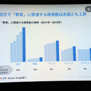 「教育」に関連する検索数の推移　※韓国の検索総数が低いのはGoogle以外の検索エンジンを利用している可能性もあるため（出典：Google　Chi Tran氏作成資料　2016/2/9）