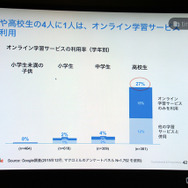 オンライン学習サービスの学年別利用率　Google調べ（出典：Google　Chi Tran氏作成資料　2016/2/9）