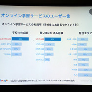 オンライン学習サービスの利用率（高校生におけるセグメント別）（出典：Google　Chi Tran氏作成資料　2016/2/9）