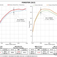 パワーチェックグラフ：最高出力 約5.6PS、最高トルク 約11.6Nm アップを実現