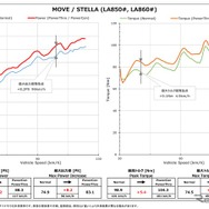 パワーチェックグラフ：ダイハツ・ムーヴ 最高出力 約6.2PS、最高トルク 約5.4Nm アップを実現