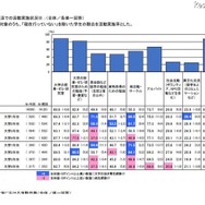 大学生活での活動実施状況