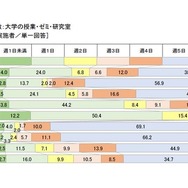大学の授業・ゼミ・研究室の活動日数