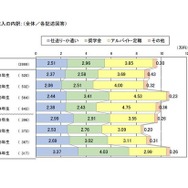 1か月の平均収入の内訳