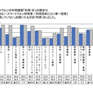 パソコンや携帯電話・スマートフォンの利用目的