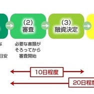 相談から融資までの流れ