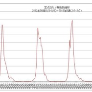 定点あたり報告数推移（2012年36週9/3-9/9～2016年5週2/1-2/7）