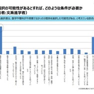 理系選択の可能性があるとすれば、どのような条件が必要か（文系進学者のみ回答）