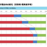 学生の文理志向の変化（理系進学者のみ回答）
