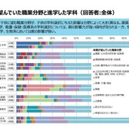 両親が望んでいた職業分野と進学した学科