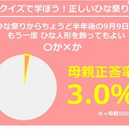 「ひな祭りから半年後の9月9日に、再度ひな人形を飾ってもよい ○か×か」