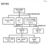 副反応追跡調査の構造