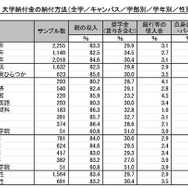 大学納付金の納付方法