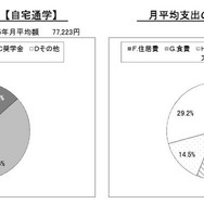 月平均収入と支出の内訳（自宅通学）